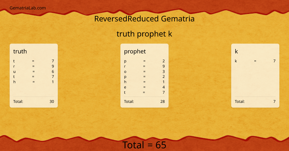 truth prophet k in reversedReduced Gematria